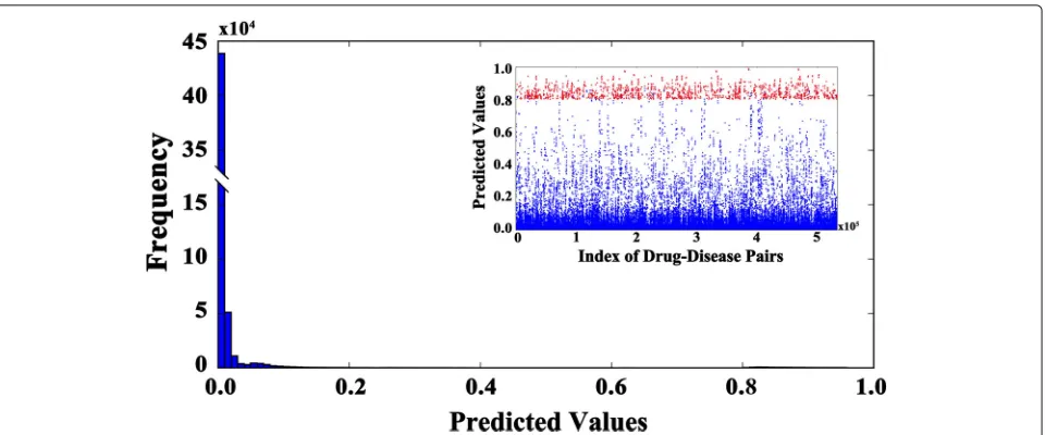 Fig. 4 The overview of the predicted scores. The histogram represents the distribution of predicted values of all drug-disease pairs