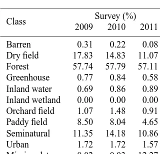 Table 6. Changes in land use and land cover based on the classiﬁ-cation scheme S2. Note that the survey data of 2011 are incomplete.