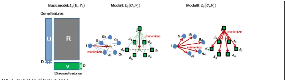 Fig. 2 Description of three models