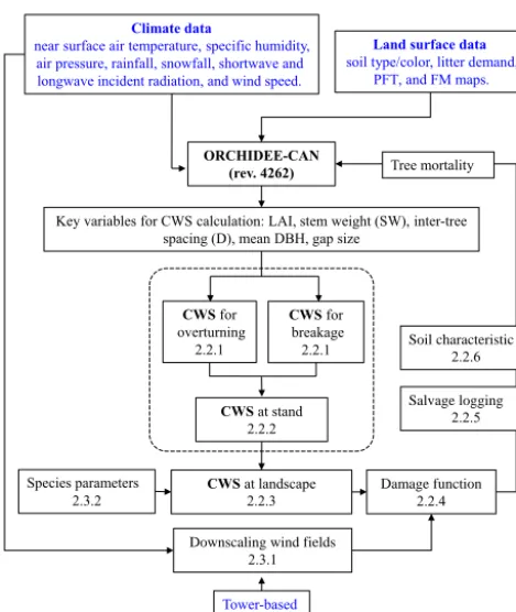 Figure 1. Information ﬂow of this study showing the link betweenthe different elements presented in Sects