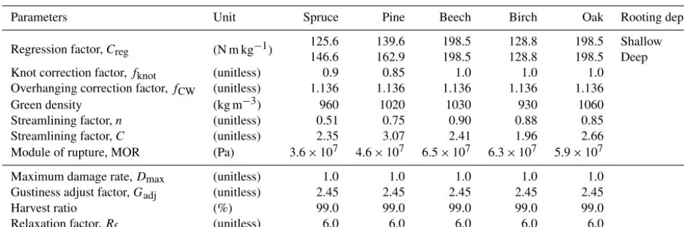 Table 2. Parameter values used in the ORCHIDEE-CAN wind-throw module. The scientiﬁc names of the tree species are given in Sect
