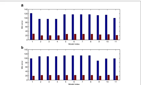 Fig. 8 Robustness property of various models for the gene network with nine genes. a Robustness for the gene network in Fig