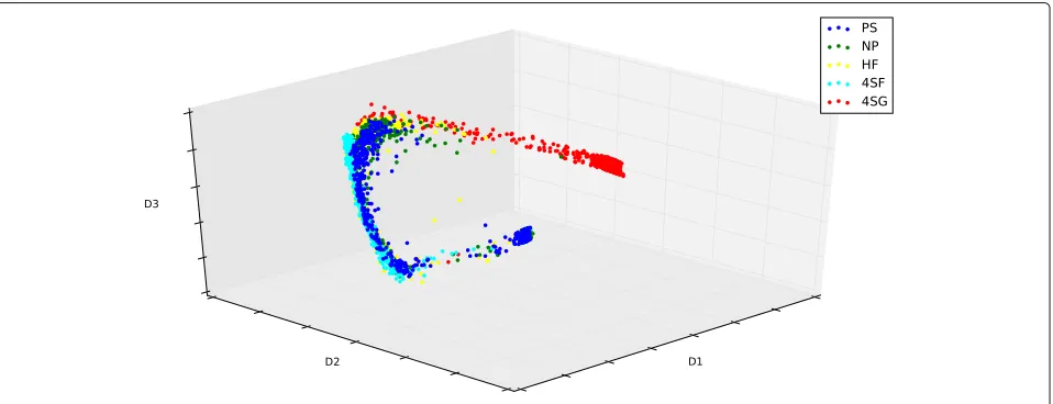 Fig. 1 Diffusion map of 3934 single cells using the qPCR data