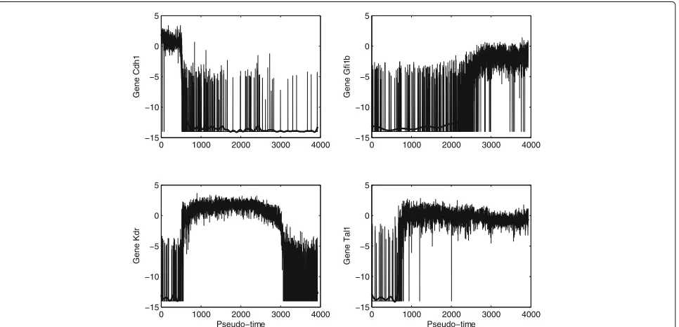 Fig. 2 Pseudo-expression trajectory of four genes using raw qPCR data and smoothed data (solid-bold line)