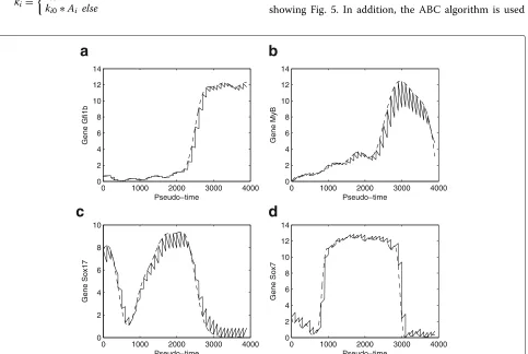 Fig. 4 Graphic model for the regulatory network with nine genes. Allthe regulations (except that for gene pairs Sox7 and Sox17) arederived from the network in Fig
