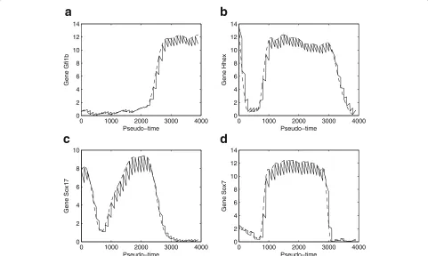 Fig. 6 Expression levels of four genes based on the extended network in Additional file 1: Figure S1 (solid-line: the experimental data obtained byGaussian process regression; dash-line: expression levels predicted by mathematical model)