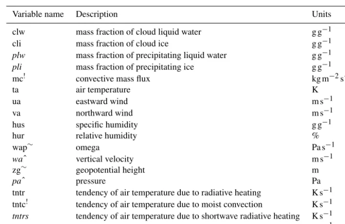 Table 6. The 2-D instantaneous hourly variables (x,y,t).