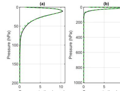 Table 2. Radiation and initialization parameters.