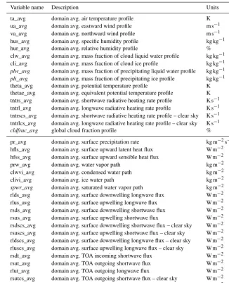 Table 4. The 1-D hourly-averaged variables (z,t) or (t). TOA indicates the top of atmosphere.