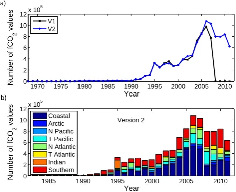 Figure 1. (a) The number of surface water fCO2 values per year inSOCAT versions 1 and 2 and (b) per region per year in version 2.The SOCAT operationally deﬁned region names are the CoastalSeas, the Arctic Ocean, the North Paciﬁc Ocean, the Tropical Pa-ciﬁc