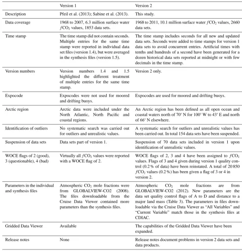 Table 1. Key diﬀerences between SOCAT versions 1 (released as versions 1.4 and 1.5) and 2