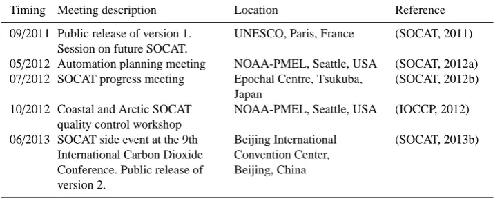 Table 5. Regions and regional group leads in SOCAT version 2 (Fig. 5).