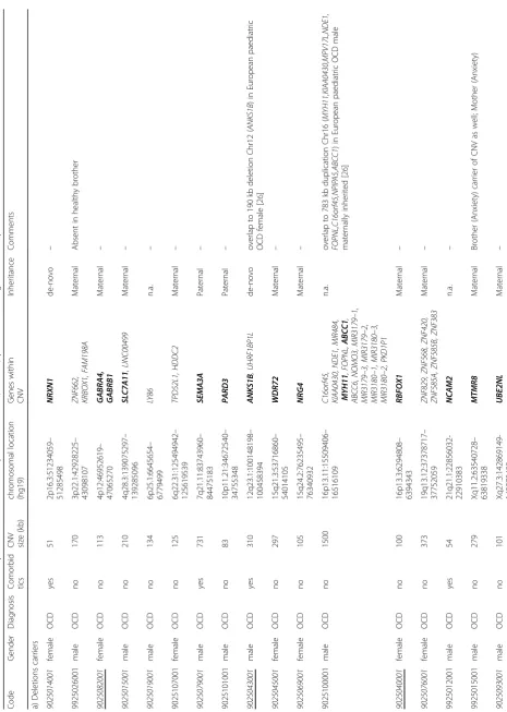 Table 1 Rare CNVs discovered in the paediatric obsessive compulsive disorder (EO-OCD) patients including inheritance pattern