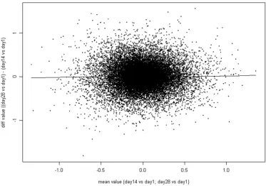 Figure 4Effect of time on gene expression (Microarray study)either Day 14 or Day 28; Day 1 was defined as baseline