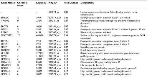 Table 4: Genes differentially expressed between genders with log-transformed signal intensities ≥ 7 (Microarray study).