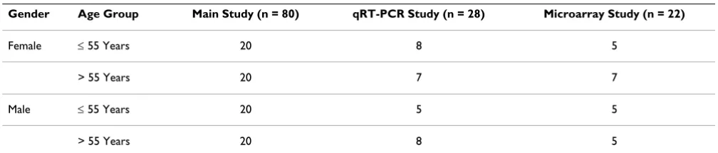 Table 1: Counts of patient samples by study, gender and age group.