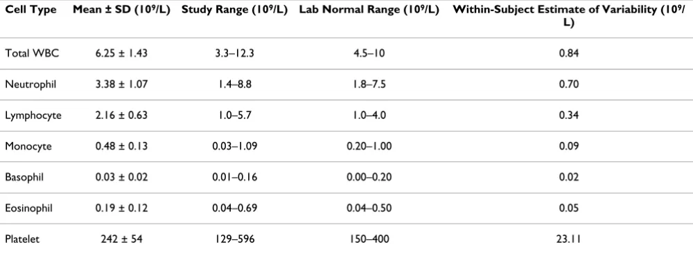 Table 2: Hematology values of all subjects over all time points.