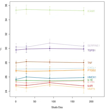 Figure 2Immunomodulatory gene expression over time (qRT-PCR study)Immunomodulatory gene expression over time (qRT-PCR study)