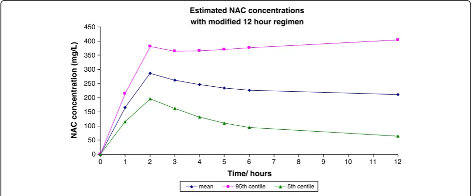 Figure 1 Monte Carlo calculations of proposed modified acetylcysteine regimen.