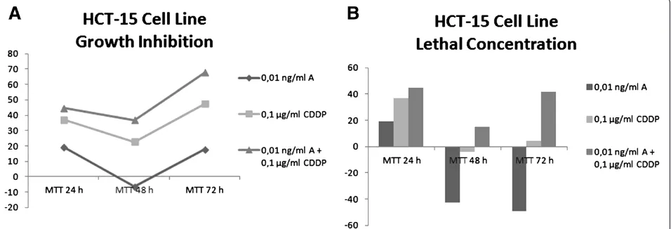 Figure 1 A. The illustration shows the effect of Anvirzel™ and Cisplatin, and their combination compared with the growth rate of cellsin cell line MCF-7 which represents breast cancer