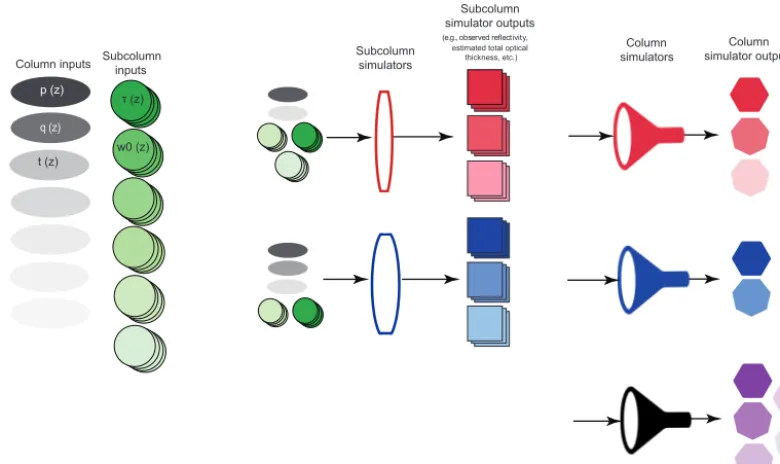 Figure 1. Organizational view of COSP2. Within each grid cell host models provide a range of physical inputs at the grid scale (greyovals, one proﬁle per variable) and optical properties at the cloud scale (green circles, Nsubcol proﬁles per variable)