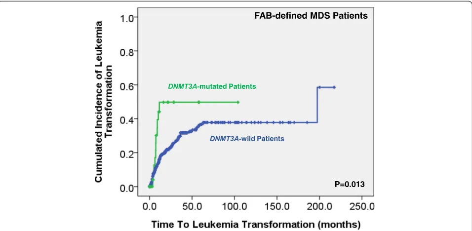 Table 2 Comparison of other genetic alterations between MDS patients with and without the DNMT3A mutation