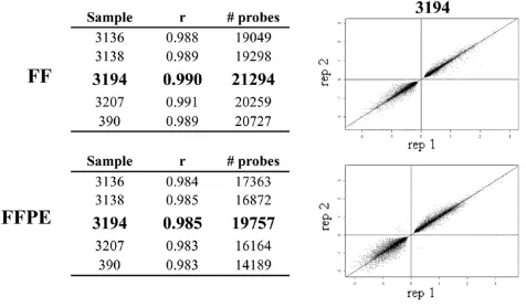 Figure 3FFPE sample typeparing two FF (top) and two FFPE replicates (bottom) are Reproducibility of gene expression profiling within FF and Reproducibility of gene expression profiling within FF and FFPE sample type