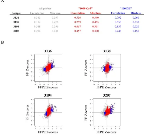 Figure 4Z-score analyses comparing FFPE and FF samplesZ-score analyses comparing FFPE and FF samples