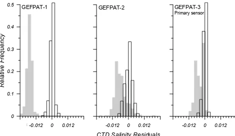 Figure 3. Distribution of dissolved oxygen residuals versus dis-(solved oxygen concentration (both in mL L−1) before (+) and after•) SBE 43 sensor calibration for GEFPAT-2 (red) and GEFPAT-3(blue).
