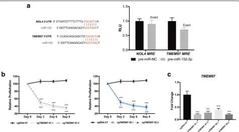 Fig. 5 NOL4normalized to day 0 ( and TMEM97 are miR-152-3p targets a Schematic representation of the miR-152-3p’s MRE in NOL4 and TMEM97
