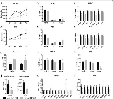 Fig. 3 miR-152-3p overexpression associated with attenuated malignant features in LNCaP and PC3 cells.of EMT and invasion-related genes in miR-152-3p transfected LNCaP and PC3
