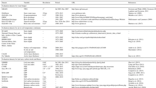Table 1. List of the datasets used for the ORCHIDEE-MICT evaluation, with their references, the original spatial resolution, and period ofavailability.