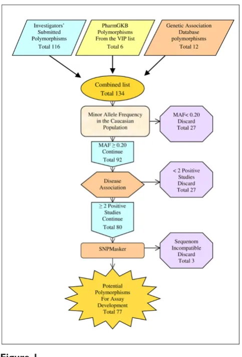 Figure 1Schematic representation of the development theDNA fingerprinting assay. Schematic representation ofthe inclusion criteria for a polymorphism to be consideredfor the fingerprinting assay and the number ofpolymorphisms that failed each step.