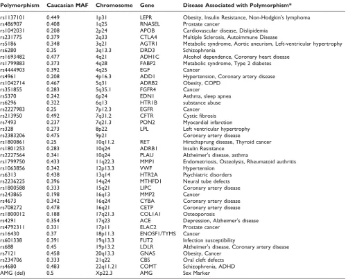 Table 1: Initial design of unique fingerprint assay using medically relevant polymorphisms