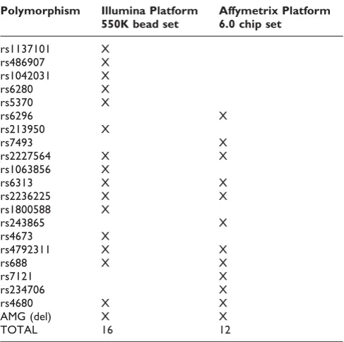 Table 3: Probability of identity for the validated fingerprinting assay