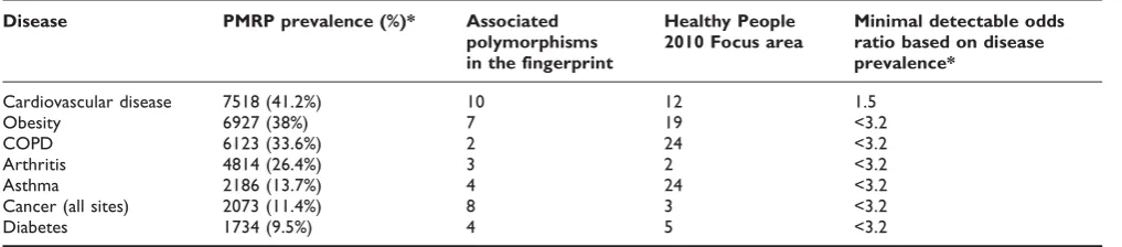 Table 4: Common diseases in the PMRP cohort and polymorphism coverage of these diseases