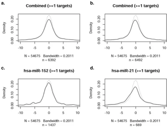 Figure 5Correlation of miRNAs with at least one target site in TargetScanS (with total context score)-predicted target mRNACorrelation of miRNAs with at least one target site in TargetScanS (with total context score)-predicted target mRNA