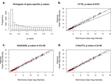 Figure 8Correlation of specific genes with predicted groups of miRNAs (miRanda, microrna.org)dots indicate gene-specific miRNAs for each given gene; this includes 9 miRNAs predicted by miRanda(microrna.org) for Panels b-d hypoxia and normoxia of each gene 