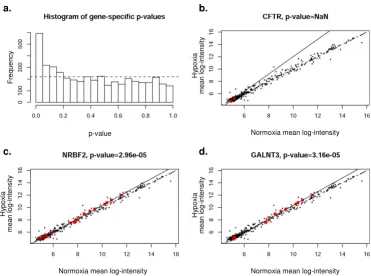 Figure 9Correlation of specific genes with predicted groups of miRNAs (PicTar)depict CFTR, NRBF2, and GALNT3 as examples of mRNA regulation by gene-specific miRNA groups