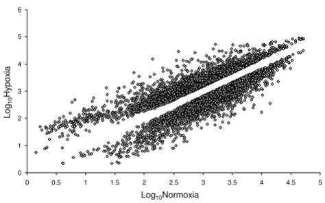 Figure 1Differentially expressed mRNAsDifferentially expressed mRNAs. Comparison of changes in HT29 mRNA levels under hypoxic vs