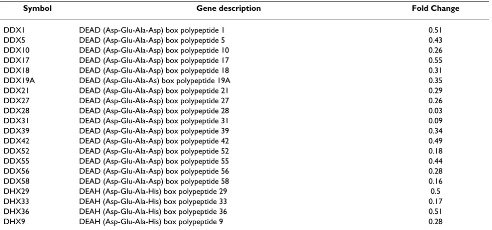 Table 3: DEAD and DEAH helicases down-regulated in response to hypoxia.