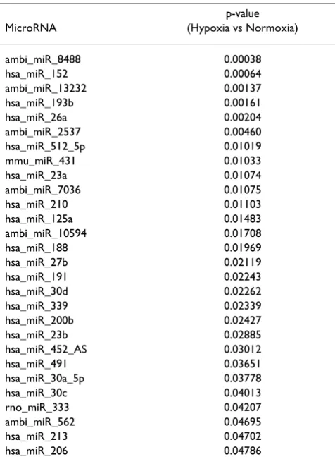 Table 4: MicroRNAs up-regulated by hypoxia (p ≤ 0.05).