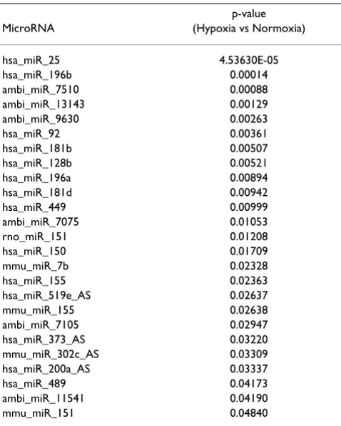 Table 5: MicroRNAs down-regulated by hypoxia (p ≤ 0.05).