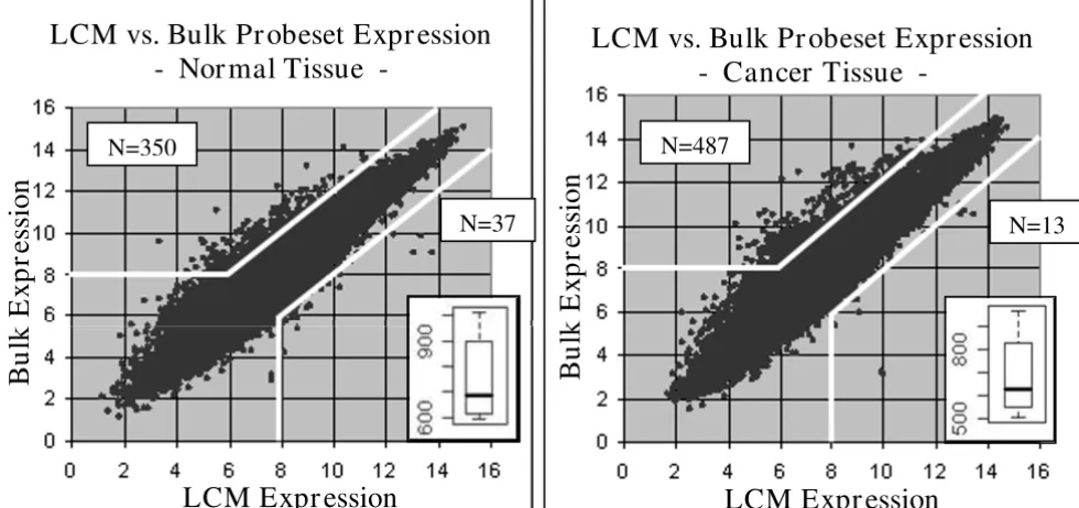 Figure 1mal and cancer tissuesThe average probeset expression values in the LCM microarrays plotted against the average in the bulk microarrays, for nor-The average probeset expression values in the LCM microarrays plotted against the average in the bulk m