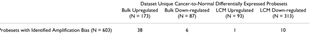 Table 1: The overlap between the 603 probesets with clear amplification bias and probesets uniquely identified as upregulated or down-regulated in either the bulk or LCM dataset (but not both).