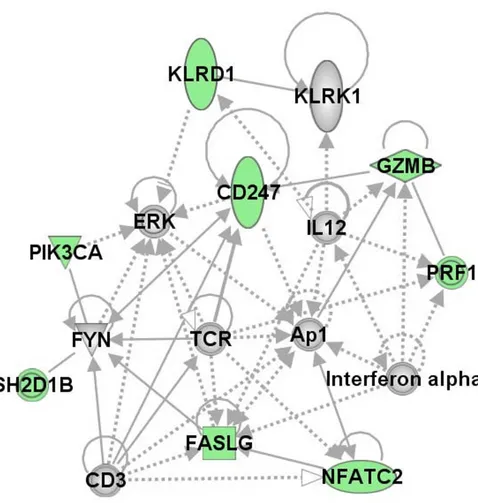 Figure 2Functional network of the 9 NK genes differentiating cases from controls(triangle), peptidase (diamond), and a group or complex (double ringed circle)