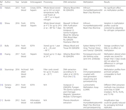 Table 1 Summary of referenced studies