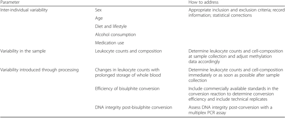 Table 2 Critical parameters for epigenome-wide association studies
