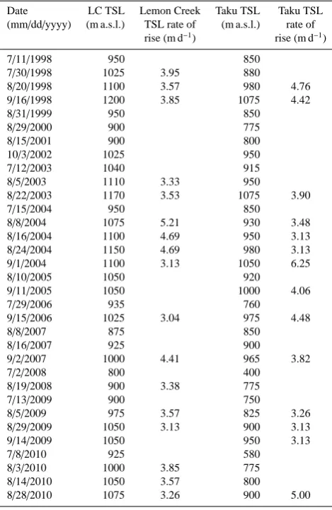 Table 3. Transient snow line observation on Lemon Creek Glacier(LCG) and Taku Glacier (TG), and the respective rates of rise be-tween image dates at least 16 days apart