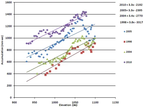 Figure 5. Taku Glacier mass balance proﬁle determined from prob-ing in various years. Note the similar gradient in this elevation rangeof the Taku Glacier in July near the ELA.